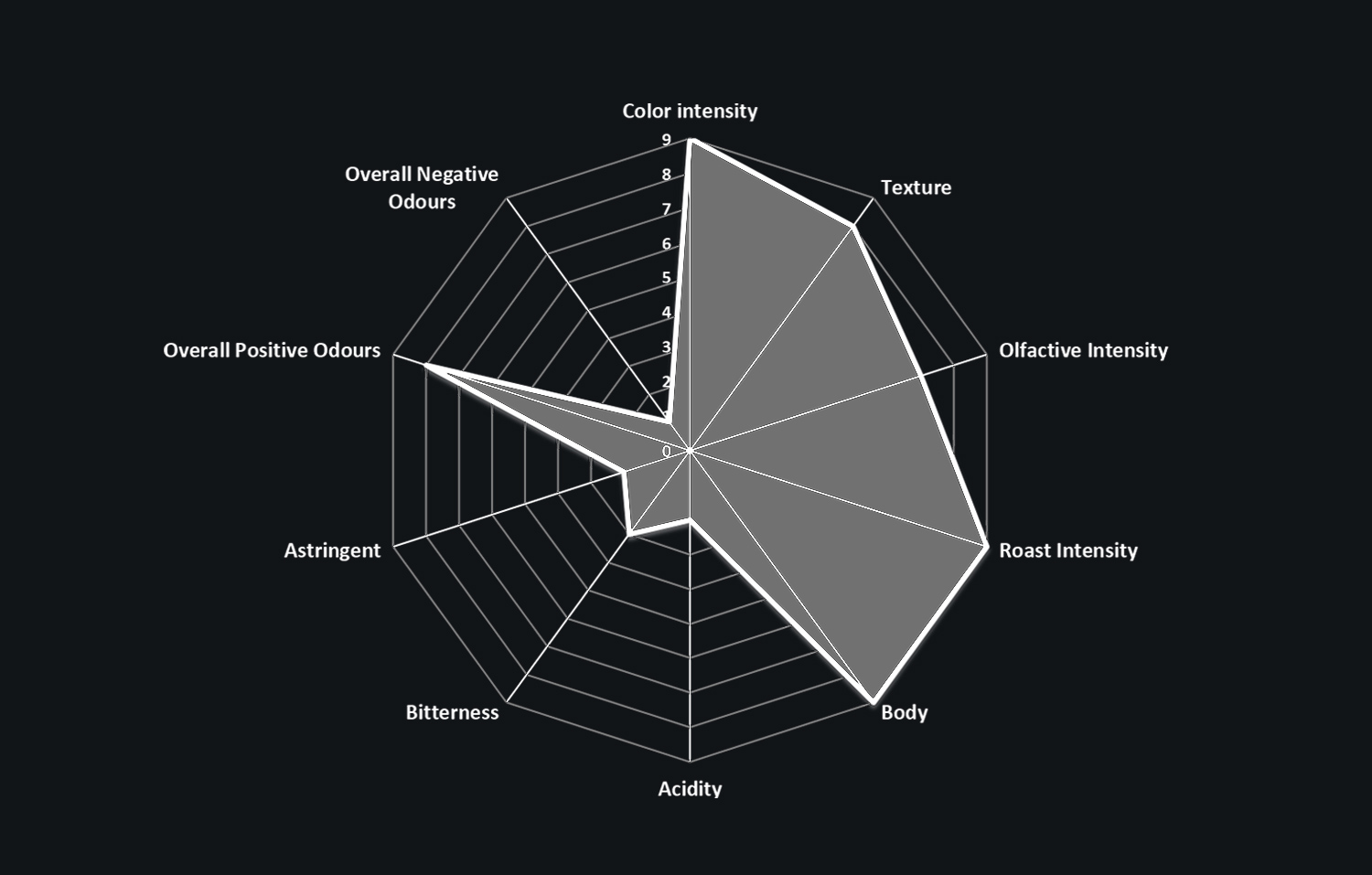 espresso-bar-dark-chart